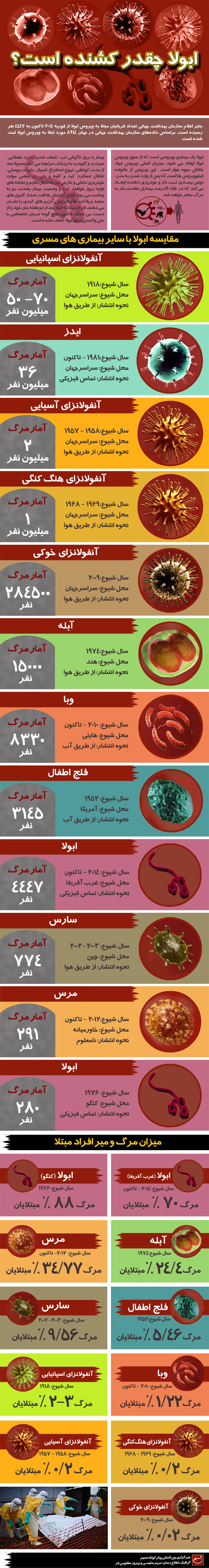 گرافیک اطلاع رسان:: ابولا چقدر کشنده است