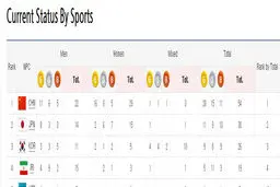 کاروان غدیر در رده چهارم جدول توزیع مدال‌‌ها ایستاده است