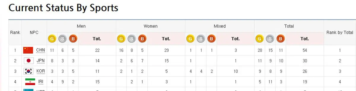 کاروان غدیر در رده چهارم جدول توزیع مدال‌‌ها ایستاده است