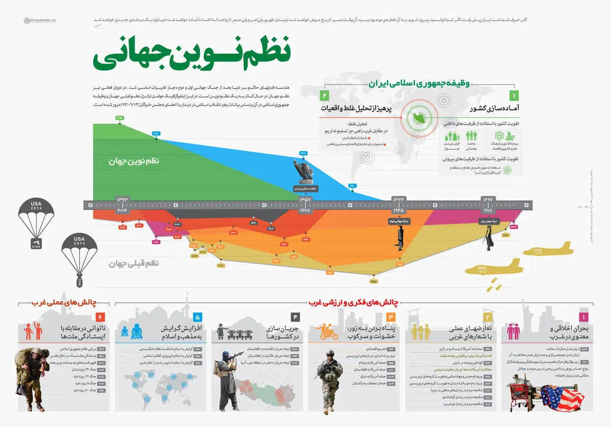 گرافیک اطلاع‌رسان:: نظم نوین جهانی