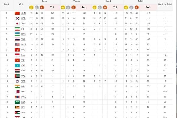 ایران با ۳۷ مدال طلا، ۵۲ نقره و ۳۱ برنز در بازی‌های پاراآسیایی اینچئون چهارم شد