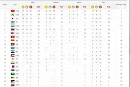 ایران با ۳۷ مدال طلا، ۵۲ نقره و ۳۱ برنز در بازی‌های پاراآسیایی اینچئون چهارم شد