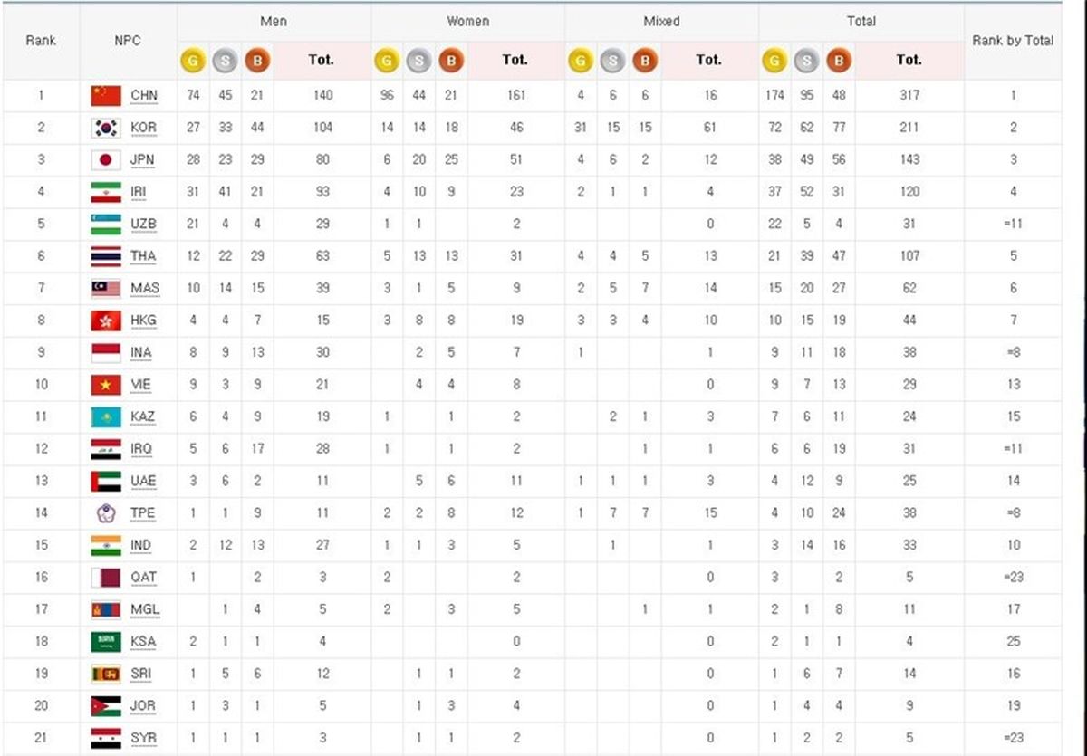 ایران با ۳۷ مدال طلا، ۵۲ نقره و ۳۱ برنز در بازی‌های پاراآسیایی اینچئون چهارم شد
