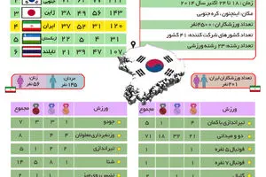 گرافیک اطلاع‌رسان:: کارنامه ایران در بازی‌های پارآسیایی اینچئیون