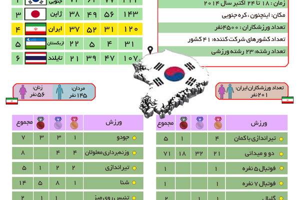 گرافیک اطلاع‌رسان:: کارنامه ایران در بازی‌های پارآسیایی اینچئیون