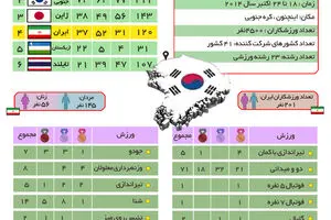 گرافیک اطلاع‌رسان:: کارنامه ایران در بازی‌های پارآسیایی اینچئیون
