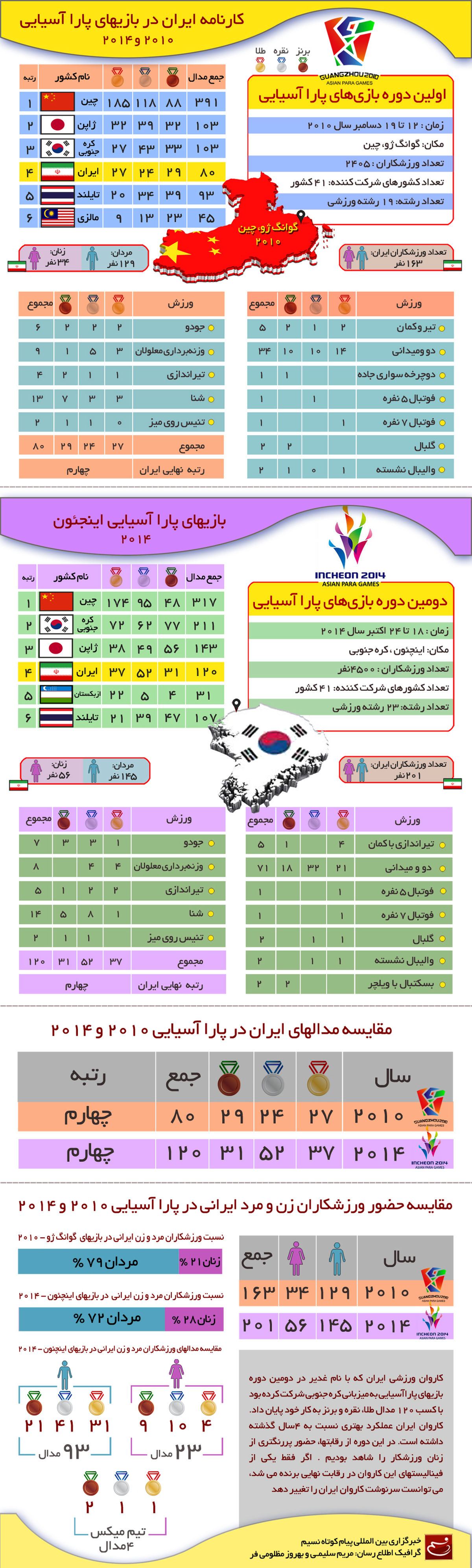 گرافیک اطلاع‌رسان:: کارنامه ایران در بازی‌های پارآسیایی اینچئیون