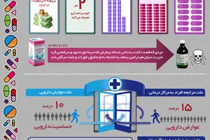 گرافیک اطلاع‌رسان:: سونامی مصرف دارو در ایران
