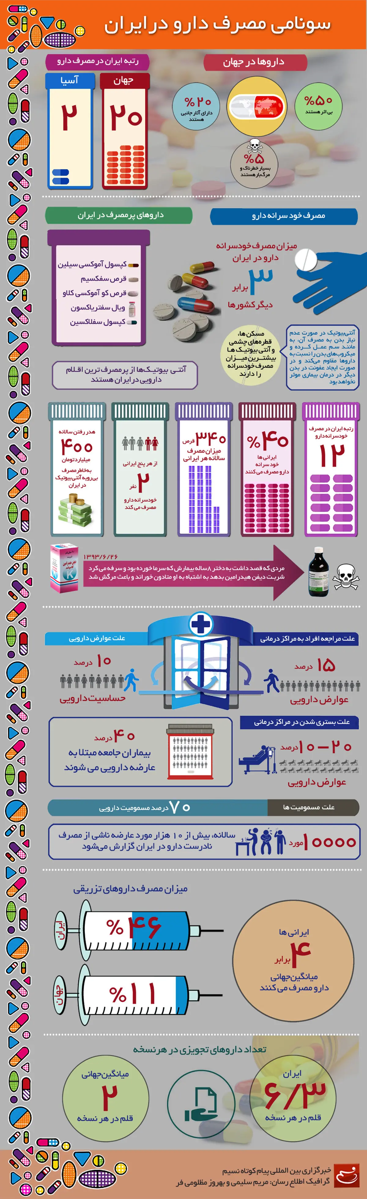 گرافیک اطلاع‌رسان:: سونامی مصرف دارو در ایران
