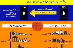 گرافیک اطلاع رسان:: مصرف انرژی؛ ایران ۲ برابر جهان