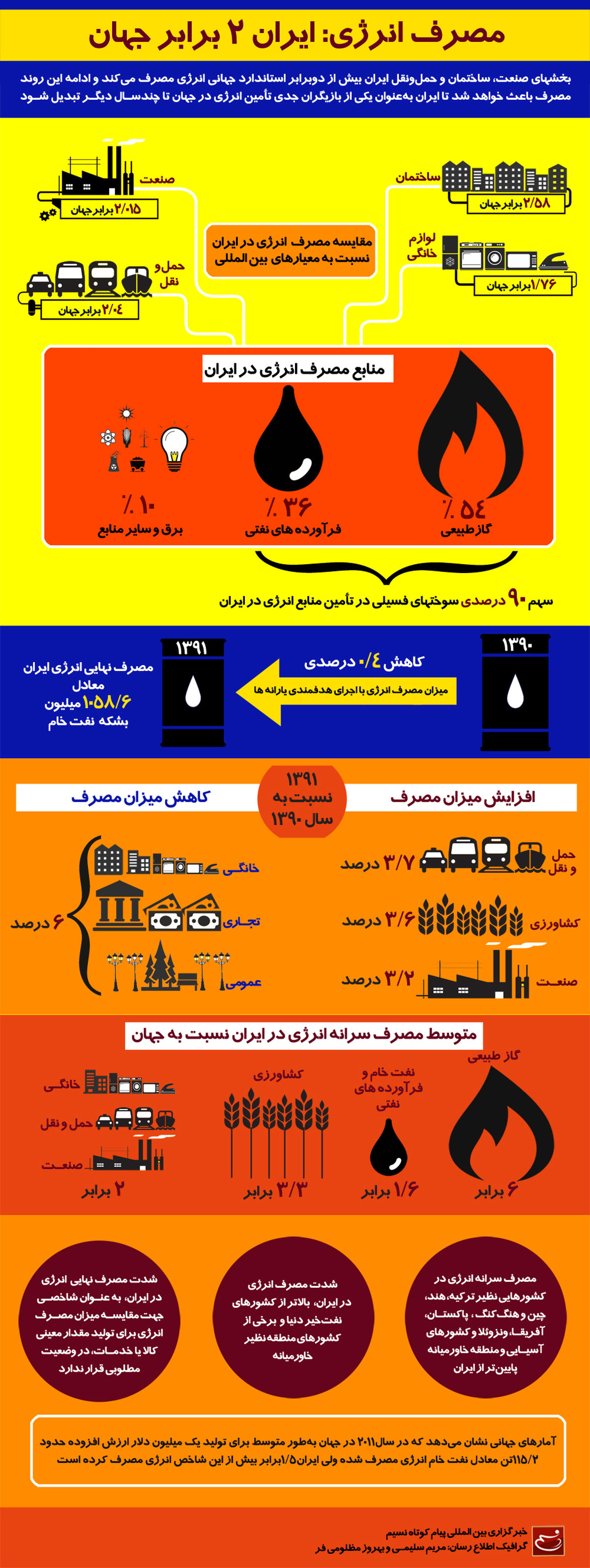 گرافیک اطلاع رسان:: مصرف انرژی؛ ایران ۲ برابر جهان