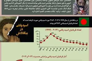گرافیک اطلاع رسان:: اسیدپاشی در ایران و جهان
