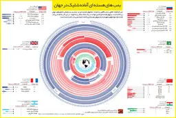 گرافیک اطلاع رسان:: بمب‌های هسته‌ای آماده شلیک در جهان
