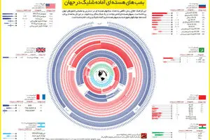 گرافیک اطلاع رسان:: بمب‌های هسته‌ای آماده شلیک در جهان