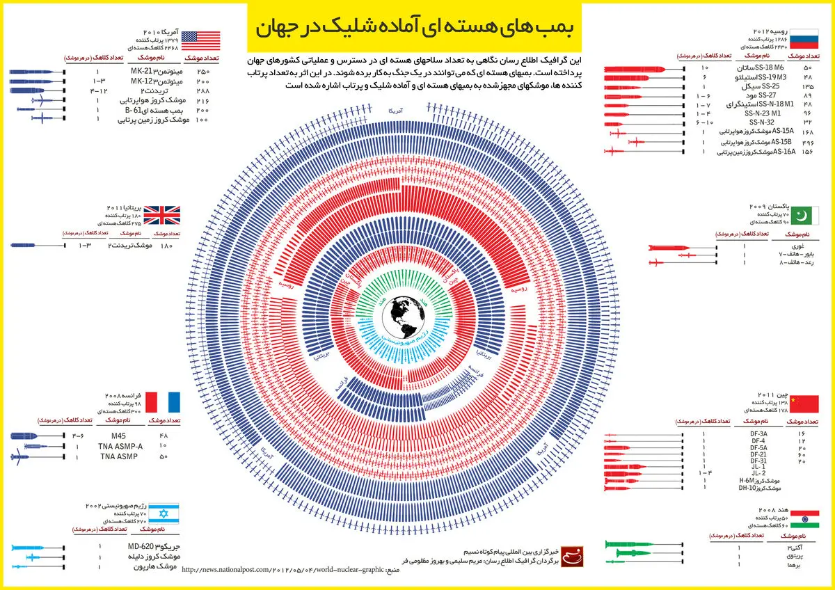 گرافیک اطلاع رسان:: بمب‌های هسته‌ای آماده شلیک در جهان