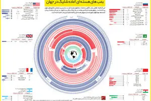 گرافیک اطلاع رسان:: بمب‌های هسته‌ای آماده شلیک در جهان