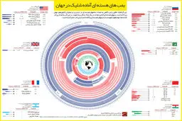 گرافیک اطلاع رسان:: بمب‌های هسته‌ای آماده شلیک در جهان