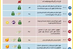 گرافیک اطلاع‌رسان:: نگاهی به تحریم‌ها علیه ایران