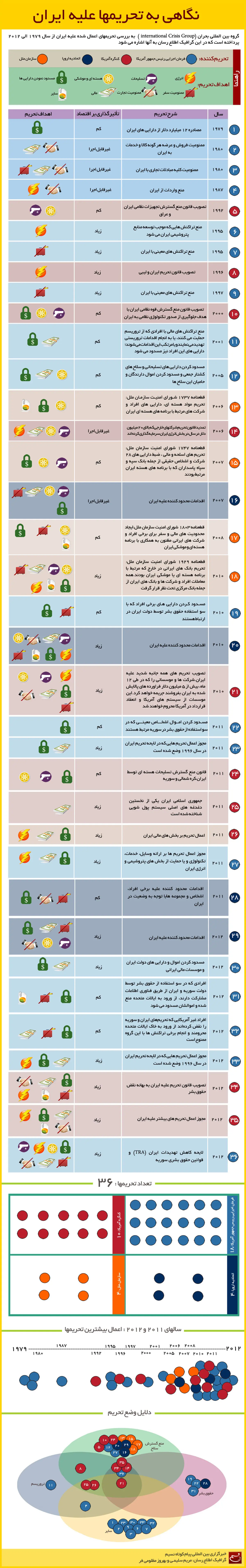 گرافیک اطلاع‌رسان:: نگاهی به تحریم‌ها علیه ایران