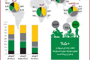 گرافیک اطلاع‌رسان:: آمار تلفات جاده‌ای در جهان