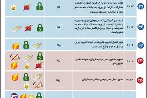 گرافیک اطلاع رسان:: نگاهی به تحریم‌ها علیه ایران