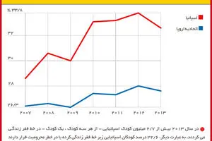 گرافیک اطلاع رسان:: اسپانیا  رکورددار فقر کودکان و ترک تحصیل محصلان