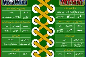 گرافیک اطلاع رسان:: آمارها و رکوردهای دربی تهران