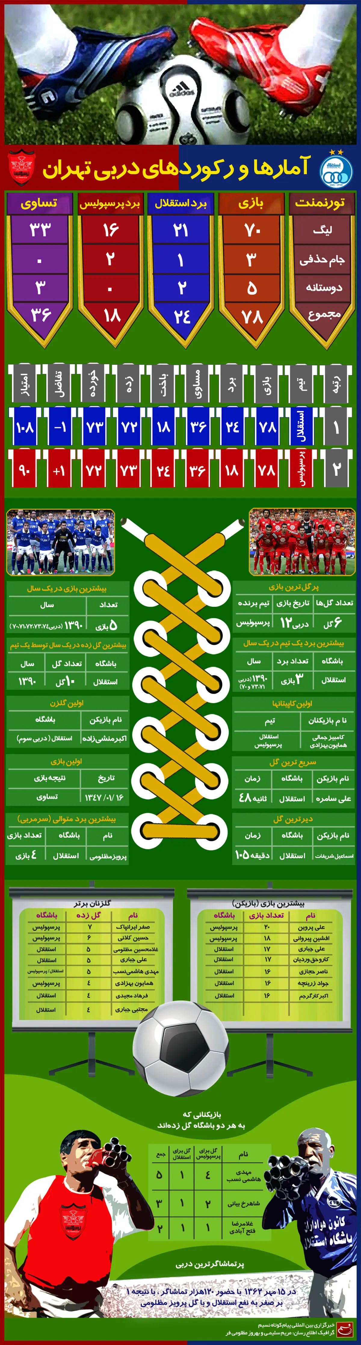 گرافیک اطلاع رسان:: آمارها و رکوردهای دربی تهران