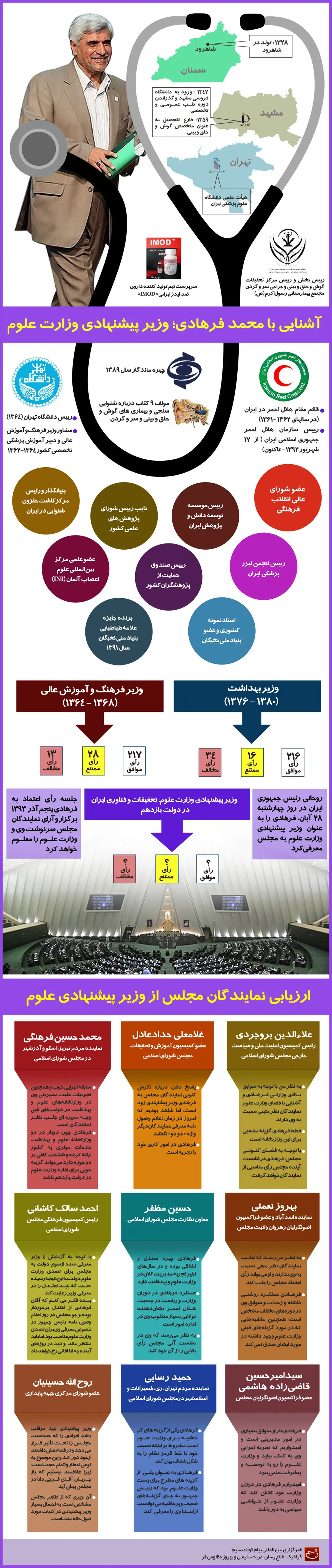 گرافیک اطلاع رسان:: آشنایی با محمد فرهادی، وزیر پیشنهادی وزارت علوم