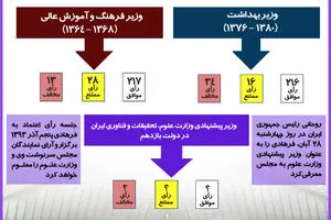 گرافیک اطلاع رسان:: آشنایی با محمد فرهادی، وزیر پیشنهادی وزارت علوم