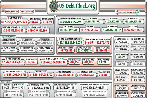 بدهی آمریکا به مرز بی‌سابقه ۱۸ تریلیون دلار رسید