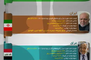 گرافیک اطلاع‌رسان:: شوک نفتی