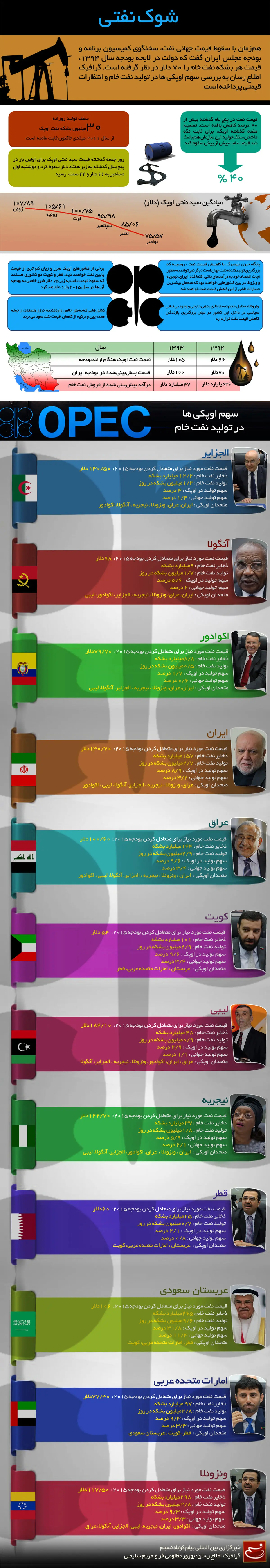 گرافیک اطلاع‌رسان:: شوک نفتی