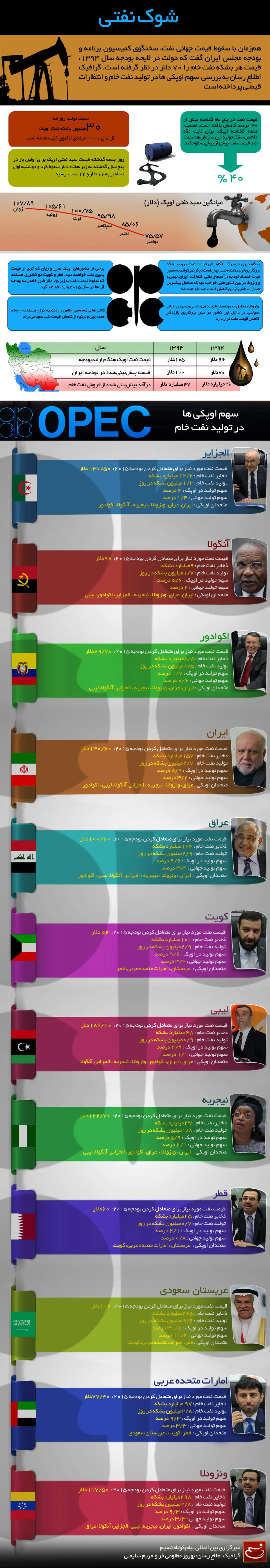 گرافیک اطلاع‌رسان:: شوک نفتی