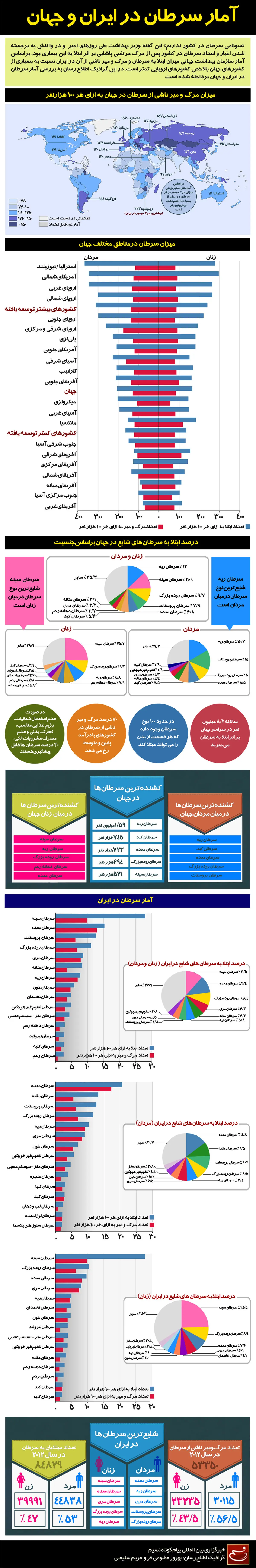 گرافیک اطلاع‌رسان:: آمار سرطان در ایران و جهان