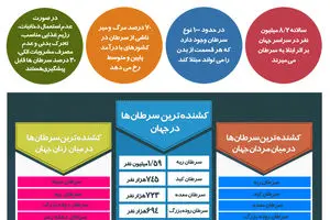 گرافیک اطلاع‌رسان:: آمار سرطان در ایران و جهان