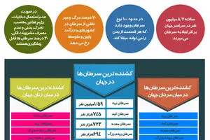 گرافیک اطلاع‌رسان:: آمار سرطان در ایران و جهان