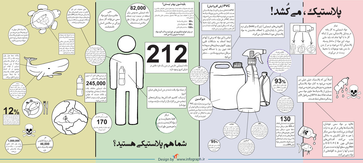 گرافیک اطلاع رسان:: پلاستیک، می‌کشد!