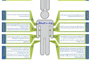 گرافیک اطلاع رسان:: خود مراقبتی