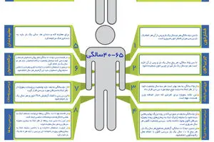 گرافیک اطلاع رسان:: خود مراقبتی