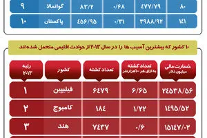 گرافیک اطلاع رسان:: کدام کشورها بیشترین آسیب‌ها را ازحوادث اقلیمی متحمل شده‌اند