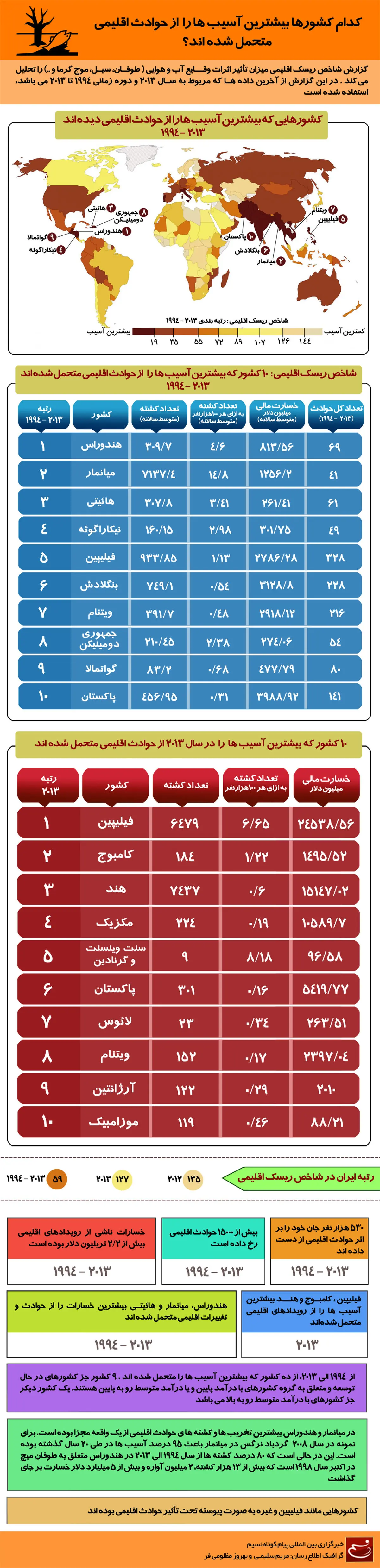 گرافیک اطلاع رسان:: کدام کشورها بیشترین آسیب‌ها را ازحوادث اقلیمی متحمل شده‌اند