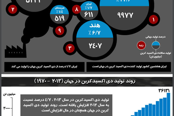 گرافیک اطلاع‌رسان:: ایران هشتمین تولیدکننده دی اکسید کربن در جهان است
