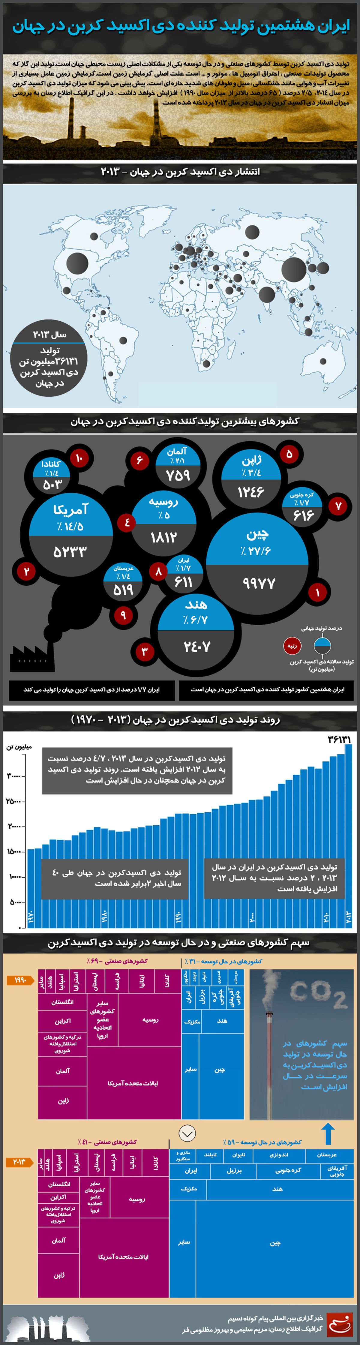 گرافیک اطلاع‌رسان:: ایران هشتمین تولیدکننده دی اکسید کربن در جهان است