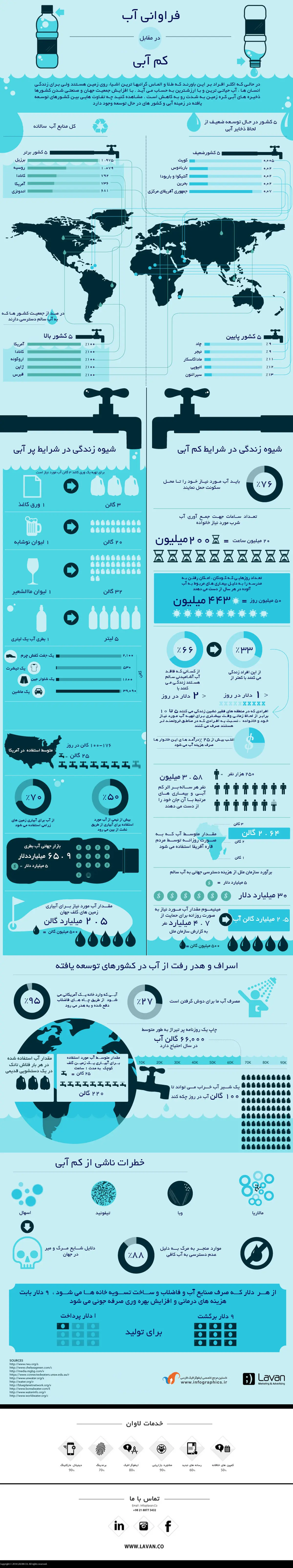 گرافیک اطلاع‌رسان:: فراوانی آب در مقابل کم آبی