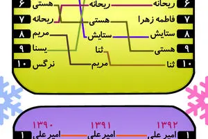 گرافیک اطلاع‌رسان:: محبوب‌ترین اسم‌ها در ایران