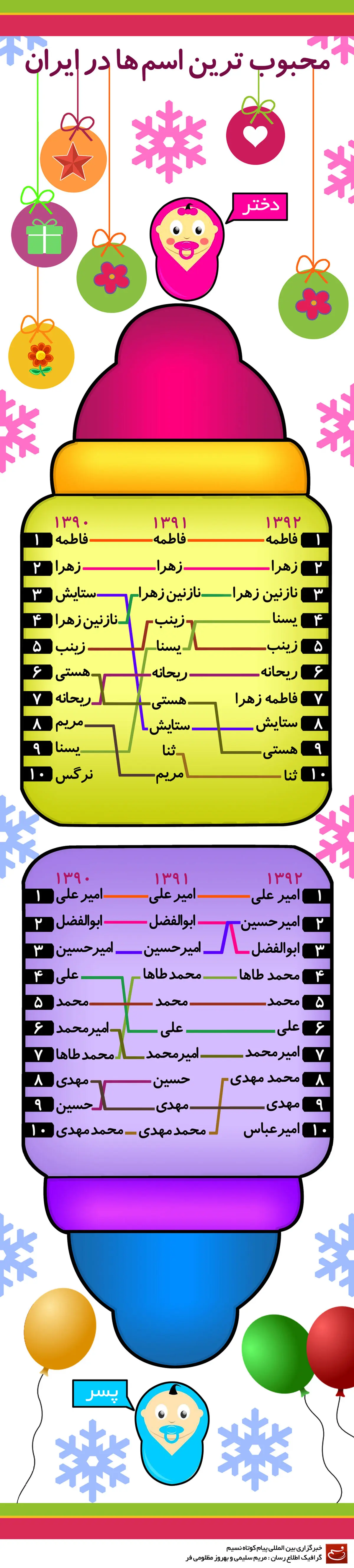 گرافیک اطلاع‌رسان:: محبوب‌ترین اسم‌ها در ایران