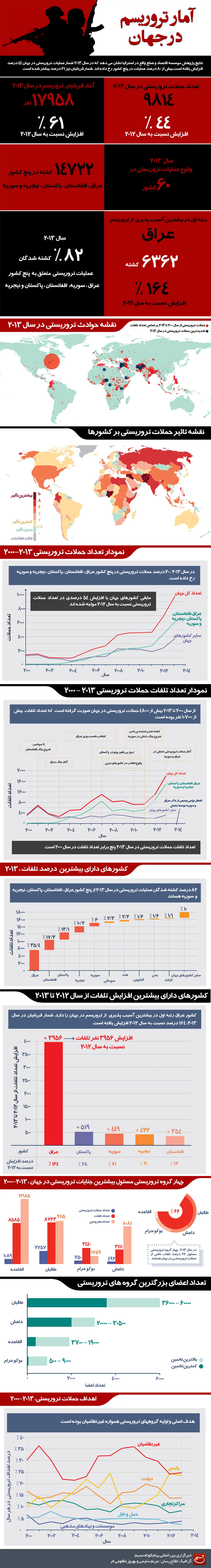 گرافیک اطلاع‌رسان:: آمار تروریسم در جهان