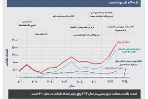 گرافیک اطلاع‌رسان:: آمار تروریسم در جهان