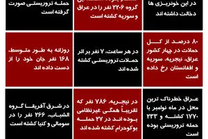 گرافیک اطلاع‌رسان:: آمار حملات تروریستی در ماه نوامبر ۲۰۱۴